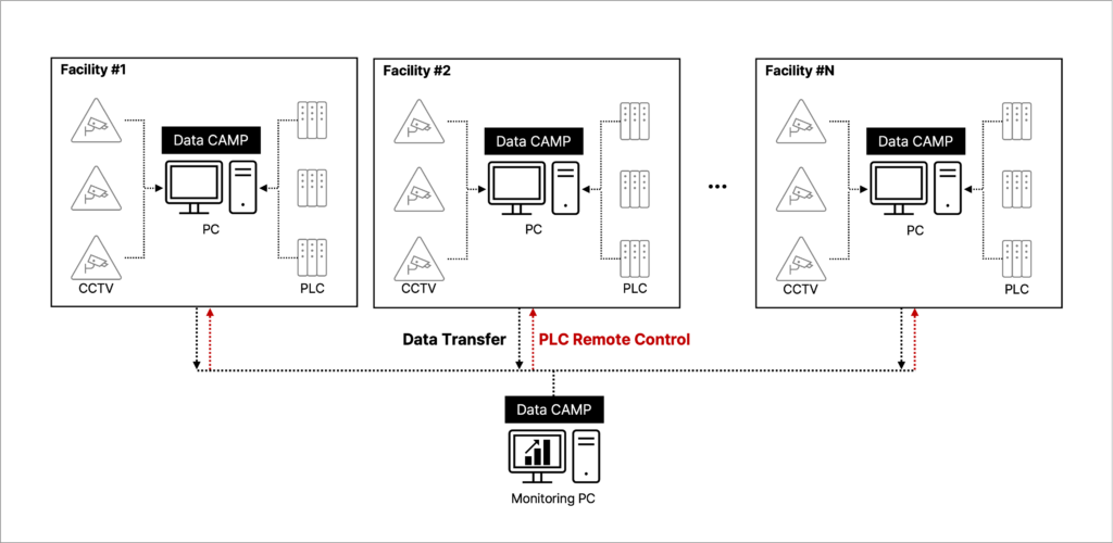 Data CAMP, AHHA Labs' industrial big data solution, collects equipment data, transmits it to a central monitoring PC, and performs remote monitoring and PLC control while maintaining the existing infrastructure. The web-based Data CAMP solution enabled the system to be implemented in just 1.5 months. Image credit: AHHA Labs