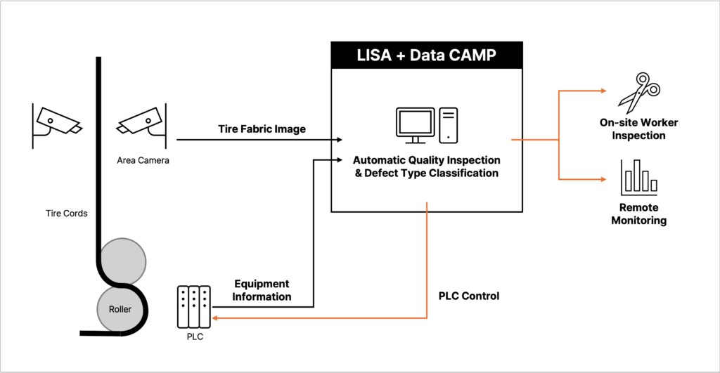 LISA and Data CAMP seamlessly collaborate to detect defects, pinpoint their locations, classify types, and enable real-time monitoring. Image Credit: AHHA Labs