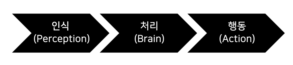 AI 에이전트는 자율적으로 목표를 설정하고, 환경과 상호작용하며 데이터를 수집하고 분석하며, 이를 바탕으로 최적의 해결책을 도출하는 AI 기반 시스템입니다. Image Credit: AHHA Labs